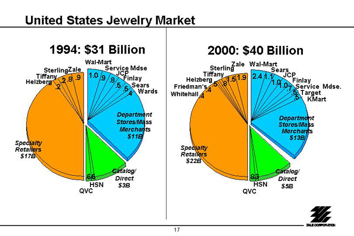 (UNITED STATES JEWELRY MARKET)