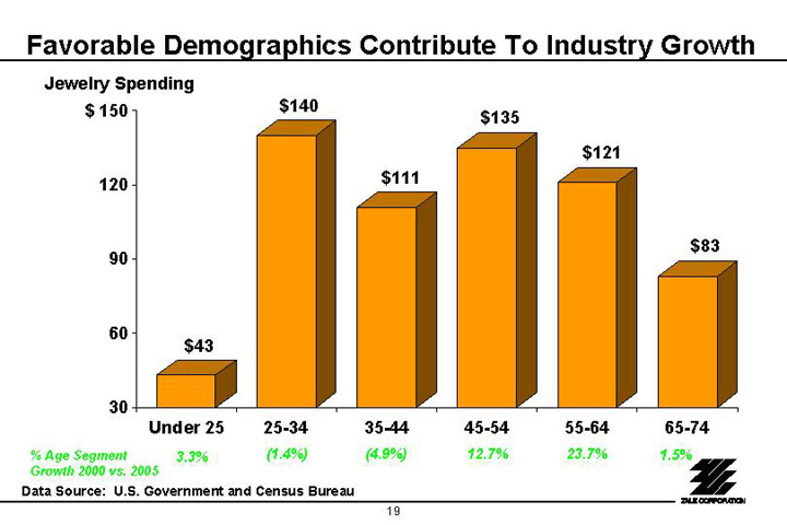 (FAVORABLE DEMOGRAPHICS CONTRIBUTE TO INDUSTRY GROWTH)