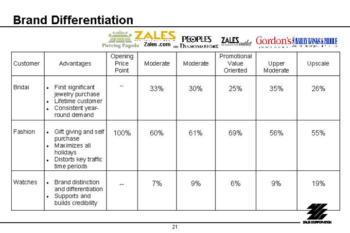 (BRAND DIFFERENTIATION)