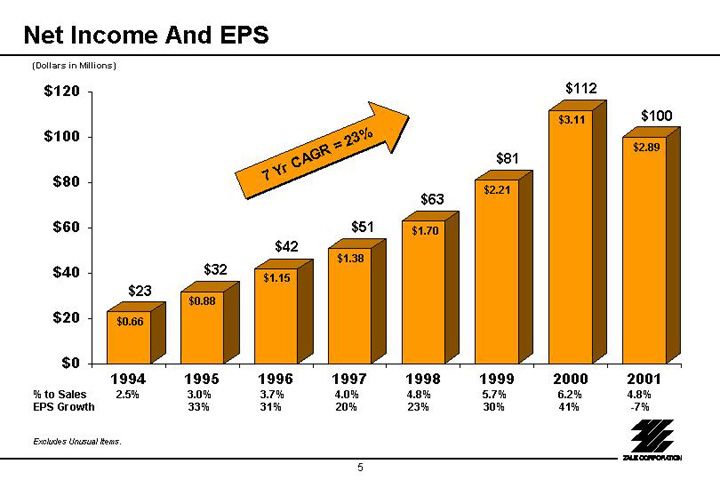 (NET INCOME AND EPS)