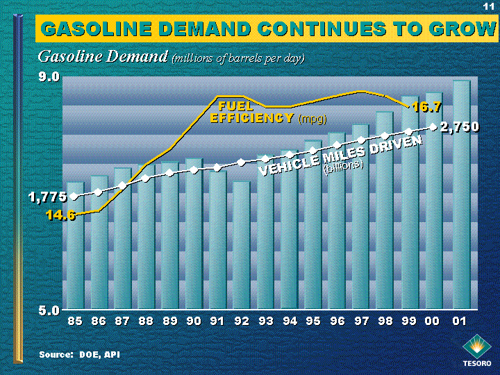 (GASOLINE DEMAND CONTINUES TO GROW)