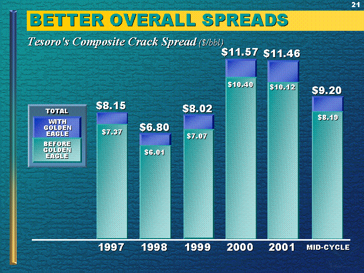 (BETTER OVERALL SPREADS)