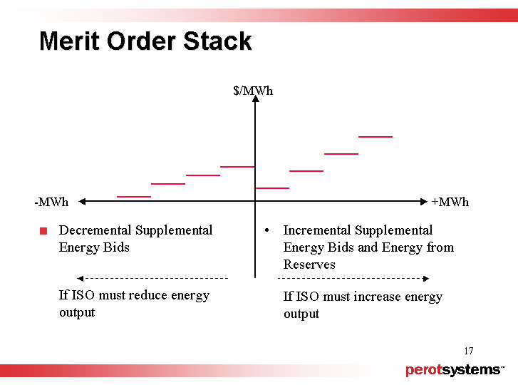 (MERIT ORDER STACK)