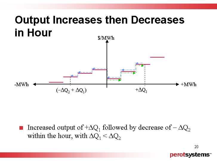 (OUTPUT INCREASES THEN DECREASES IN HOUR)