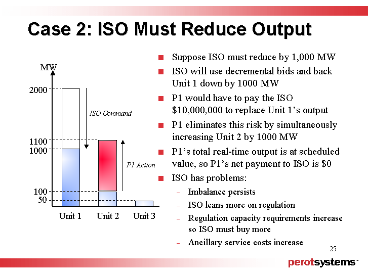 (CASE 2: ISO MUST REDUCE OUTPUT)