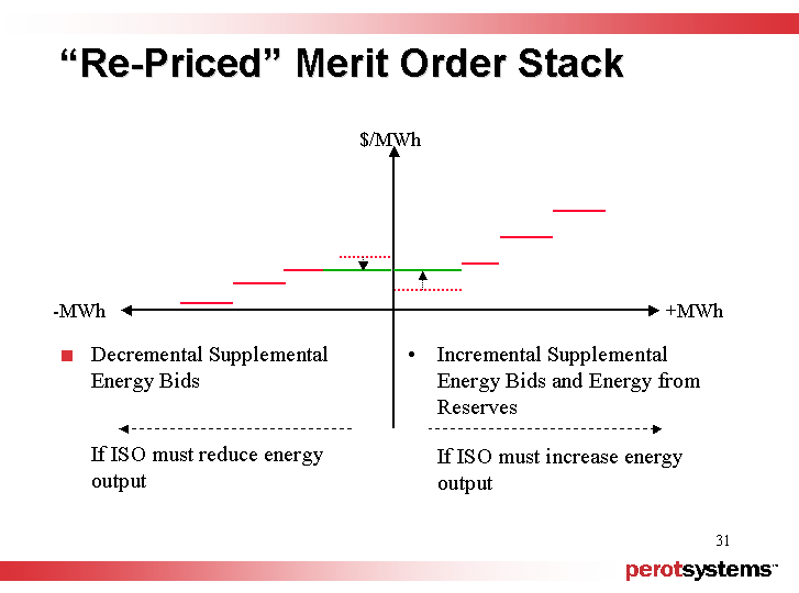 (RE-PRICED MERIT ORDER STACK)