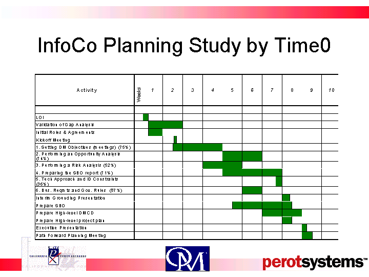 INFOCO PLANNING STUDY BY TIME0