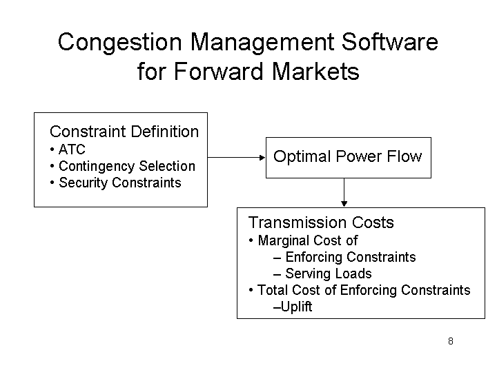 CONGESTION MANAGEMENT SOFTWARE FOR FORWARD MARKETS