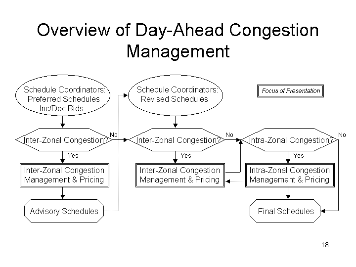 OVERVIEW OF DAY-AHEAD CONGESTION MANAGEMENT