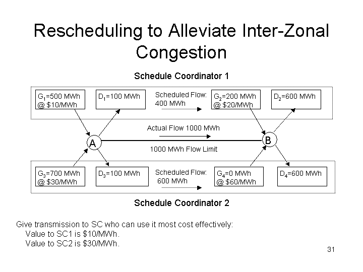 RESCHEDULING TO ALLEVIATE INTER-ZONAL CONGESTION