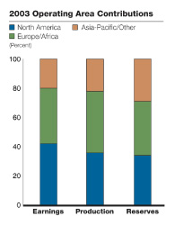 (2003 OPERATING AREA CONTRIBUTIONS)