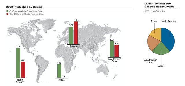 (2003 PRODUCTION BY REGION)