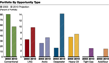 (PORTFOLIO BY OPPORTUNITY TYPE)