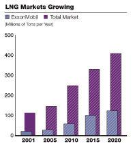 (LNG MARKETS GROWING)