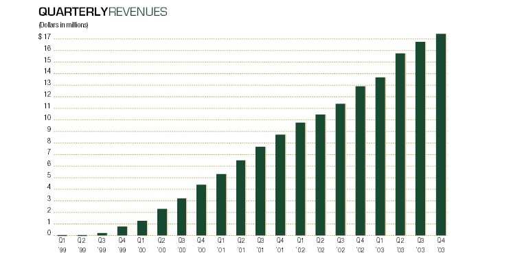 (QUARTERLY REVENUES GRAPH)