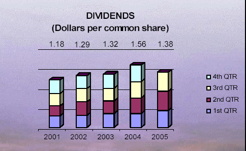 (DIVIDENDS BAR CHART)