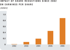 (BAR CHART)