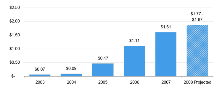 (BAR GRAPH)