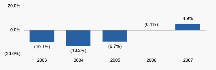 (BAR GRAPH)