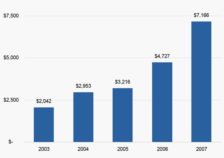 (BAR CHART)