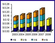 (BAR GRAPH)