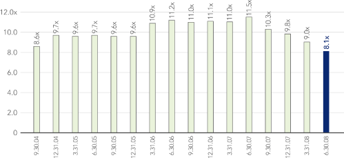 (BAR GRAPH)