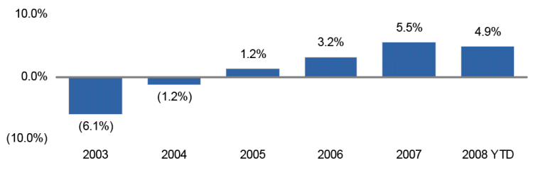 (BAR CHART)