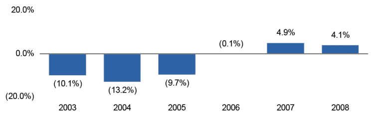 (BAR CHART)