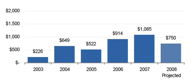 (BAR CHART)