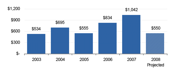 (BAR CHART)