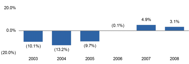 (BAR GRAPH)