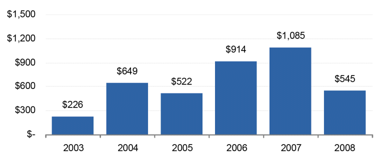 (BAR CHART)