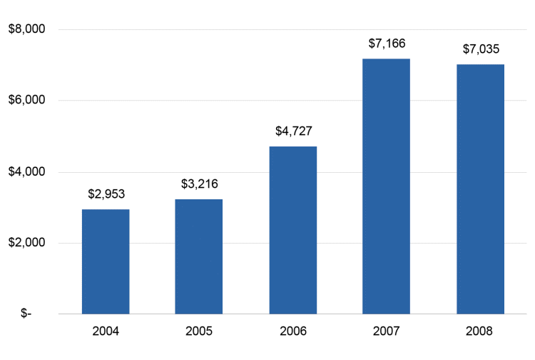 (BAR CHART)