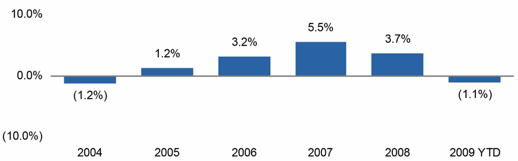 (BAR GRAPH)