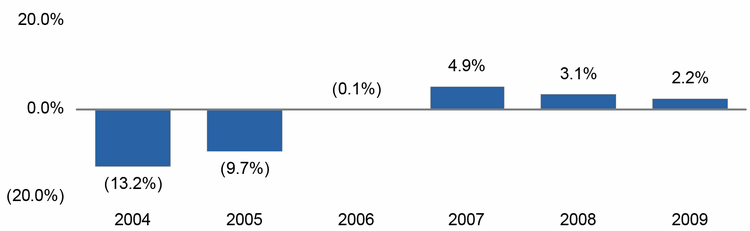 (BAR GRAPH)