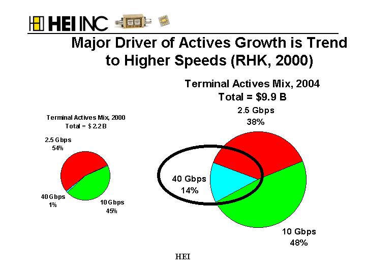 (MAJOR DRIVER OF ACTIVES GROWTH IS TREND TO HIGHER SPEEDS (RHK, 2000))