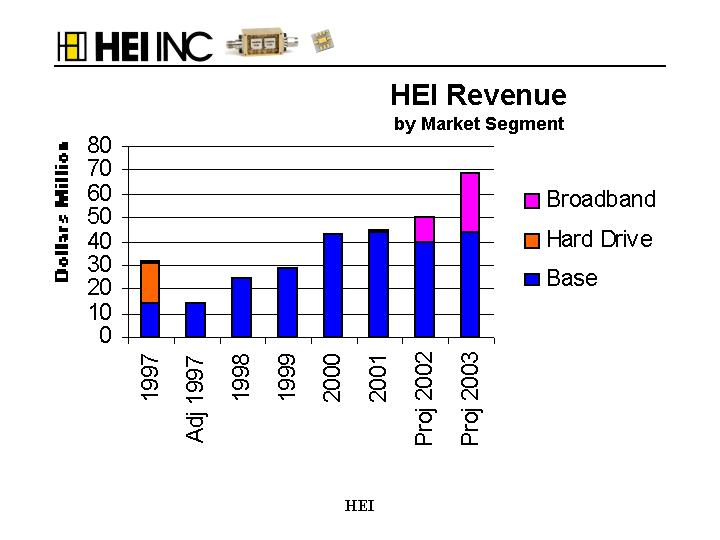 (HEI REVENUE BY MARKET SEGMENT)