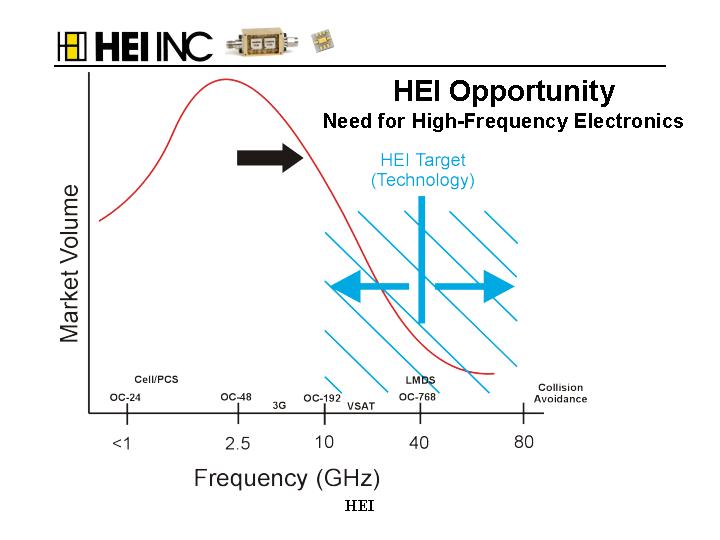 (HEI OPPORTUNITY NEED FOR HIGH-FREQUENCY ELECTRONICS)