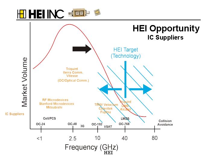 (HEI OPPORTUNITY IC SUPPLIERS)