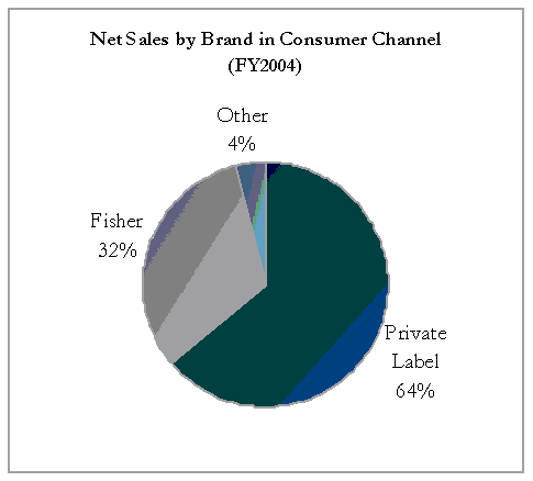 (PIE CHART)