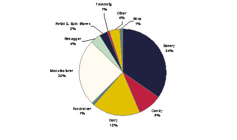 (PIE CHART)