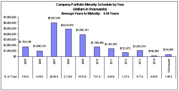 (COMPANY PORTFOLIO MATURITY SCHEDULE BAR CHART)