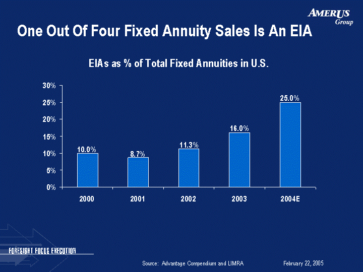 (ONE OUT OF FOUR FIXED ANNUITY SALES IS AN EIA IMAGE)