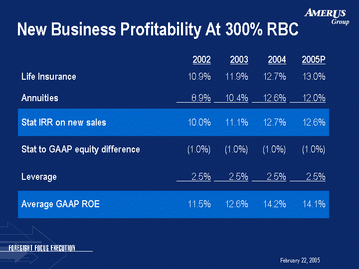 (NEW BUSINESS PROFITABILITY AT 300% RBC IMAGE)