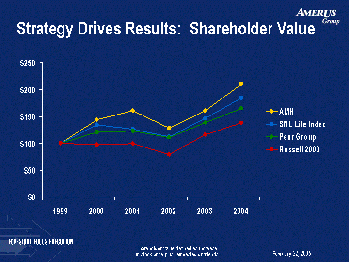 (STRATEGY DRIVES RESULTS: SHAREHOLDER VALUE IMAGE)