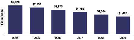 (PRO FROMA DEBT GRAPH)