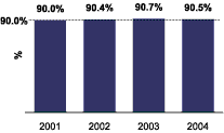 (COVANTA AVERAGE AVAILABILITY GRAPH)