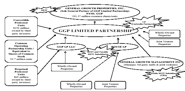 (GGP LIMITED PARTNERSHIP CHART)