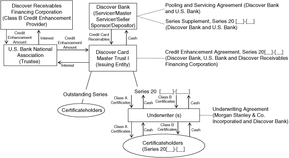 (KEY PARTIES & OPERATING DOCUMENTS CHART)