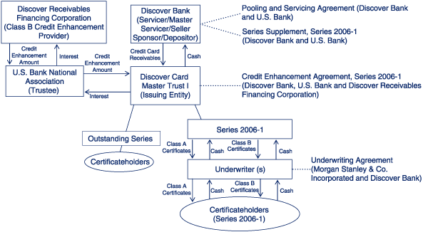 (KEY PARTIES & OPERATING DOCUMENTS CHART)